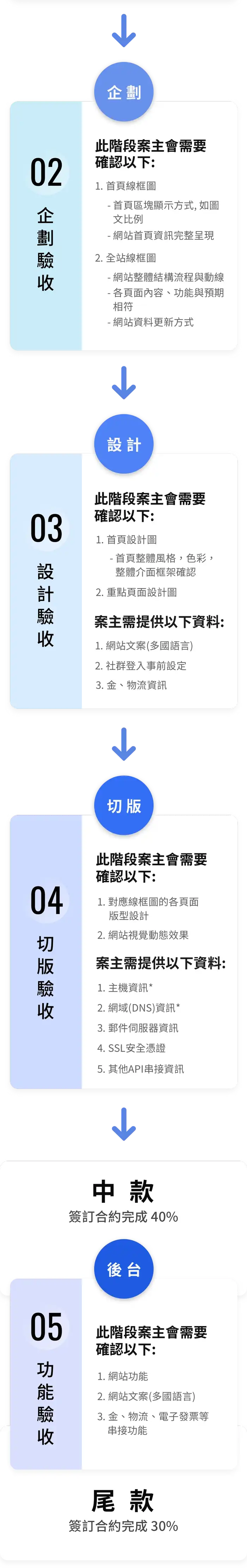 網站架設流程