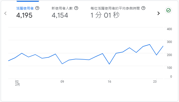 SEO專案實戰案例:「弱視」如何提升排名、流量與品牌曝光?